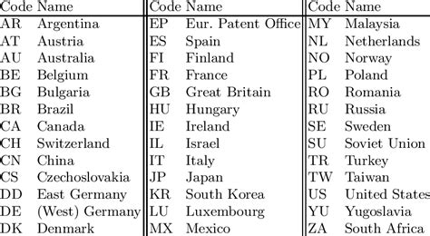 iso 3166 codes.